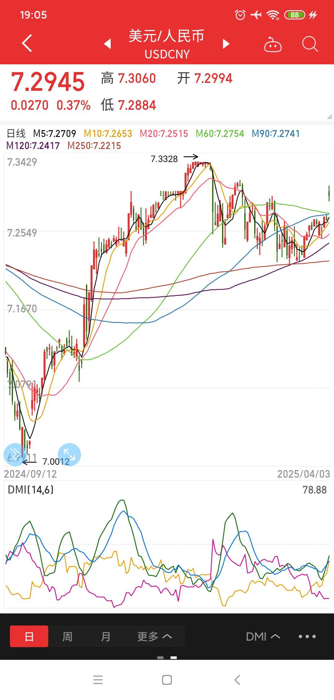 为什么美元指数狂跌，而美元兑人民币却上涨? - 知乎