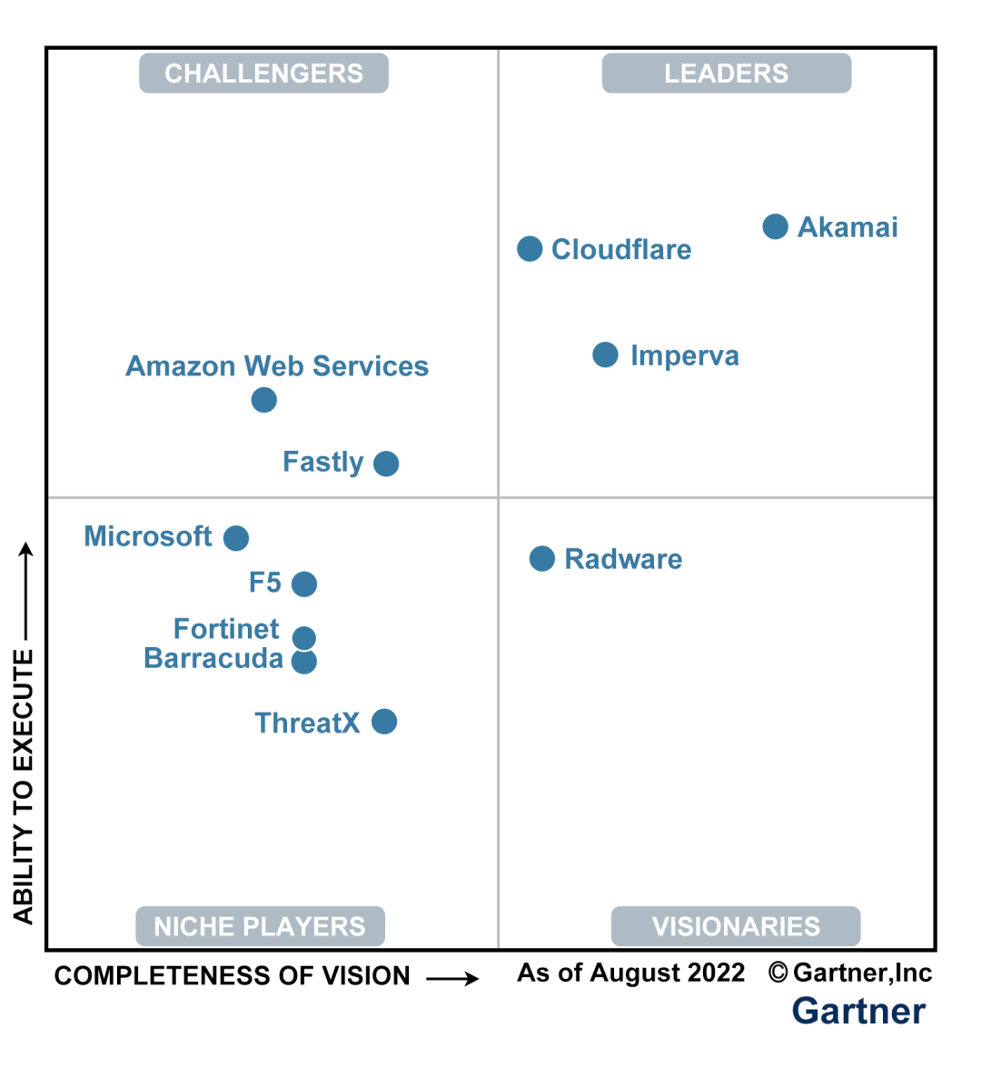 2022 年Akamai连续六年被 Gartner 评为 WAAP 象限领导者！ 知乎