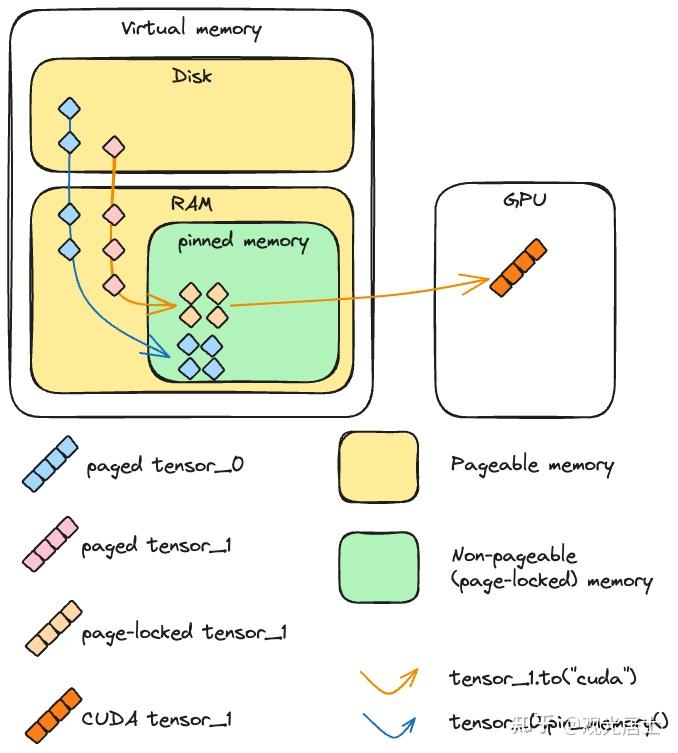 Pytorch pin memory async ckpt save 