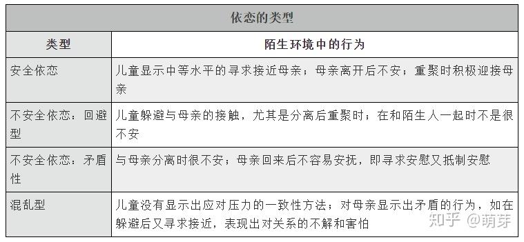 1913-1999)设计了一个"陌生环境实验"来评估妈妈和宝宝之间的依恋类型