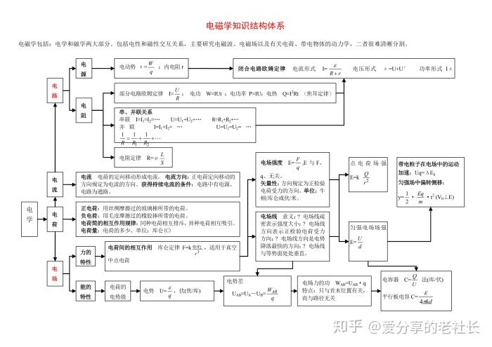 超全高中物理知識點框架圖讓零碎知識串聯起來趕緊收藏哦