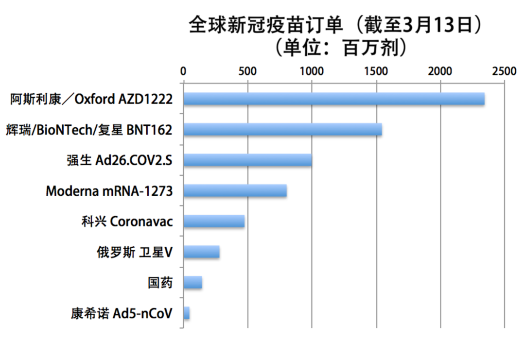 總結一下,對於腺病毒載體疫苗來說,康希諾,強生疫苗的優勢是隻需要打