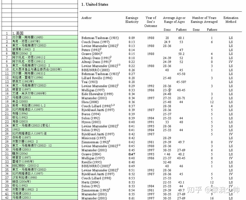 代际收入弹性探讨及其在中国的应用:社会流动性的经济学视角 📈 - 知乎