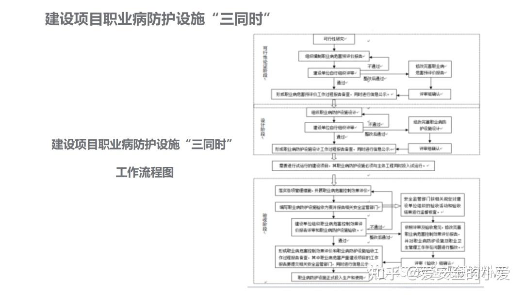 ppt【课件】建设项目职业病防护设施"三同时"管理(58页)