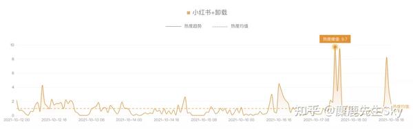 我们可以发现小红书+卸载关键词的热度有较大的涨幅，已经去到了近5日的