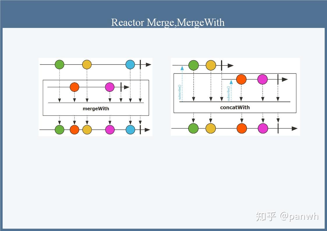 Reactor merge 