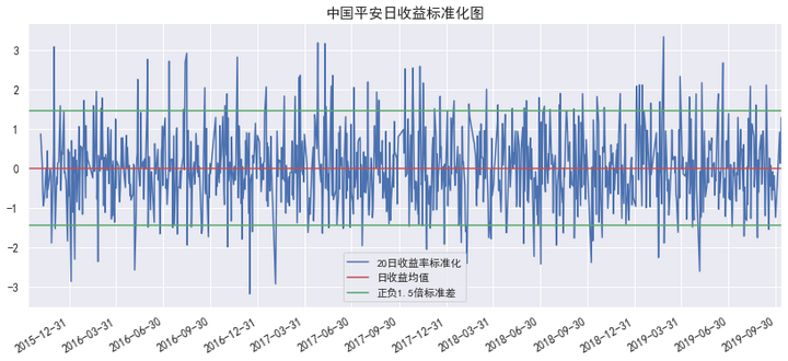 手把手教你用python搭建自己的量化回测框架 均值回归策略 知乎