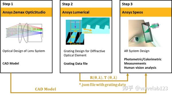 Ansys Zemax技术教程：Zemax Lumerical Speos 联合实现衍射光波导AR系统设计仿真 - 知乎