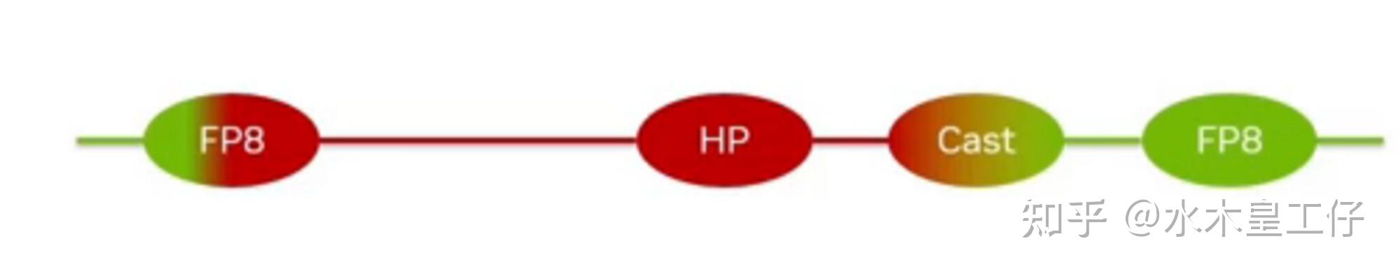 【小白学习笔记】FP8 训练简要流程 - Transformer Engine in H100 - 知乎