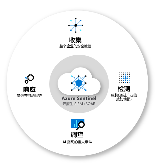 Azure Tips 第一期： Azure 中的安全監視工具，資料儲存， 動態資料遮蔽以及資源部署