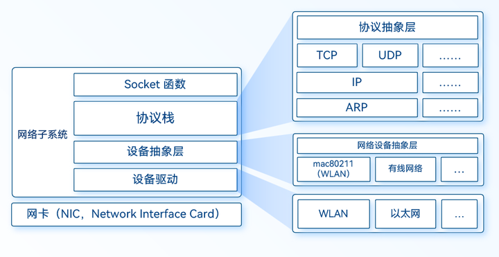 走马观花 Linux 网络栈 1 - UDP 发包，从系统调用到无线网卡驱动 - 知乎