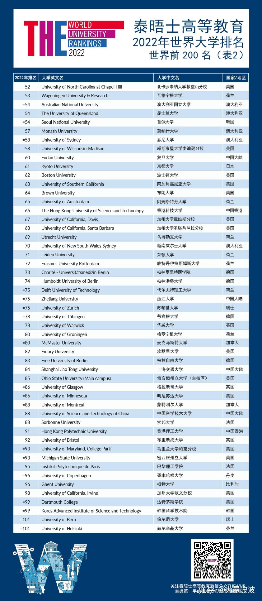 世界大學排名top200