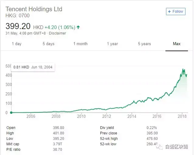 跌的快没信仰了?来看看腾讯过去14年的股价充