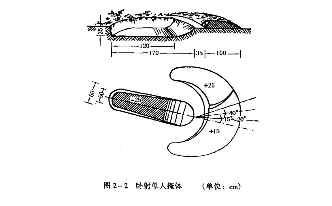 步兵掩体和炮兵掩体有什么不同?应怎样构筑?