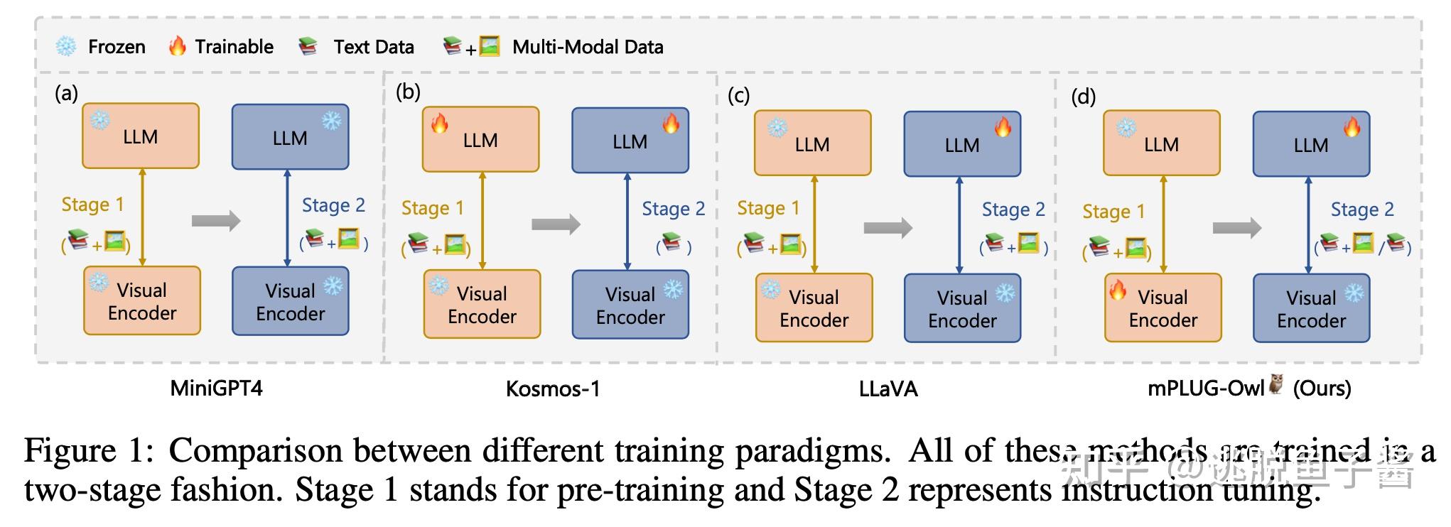 大规模语言模型（LLMs）融合多模态四: MPLUG-Owl - 知乎