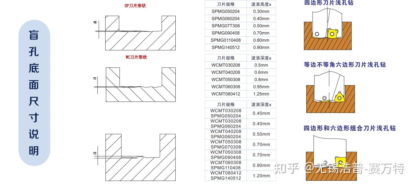 U钻(快速钻)加工参数计算 - 知乎