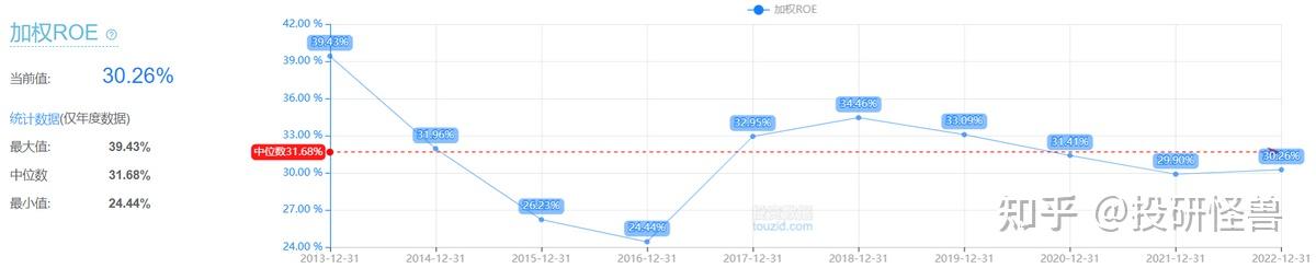 连续15年ROE大于15%的股票有哪些？ - 知乎