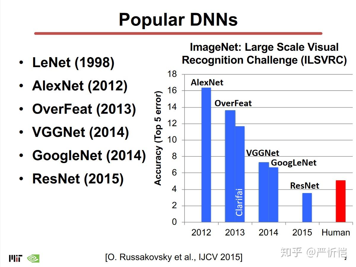 MIT的DNN硬件加速器教程（二）流行的DNN和数据集 - 知乎