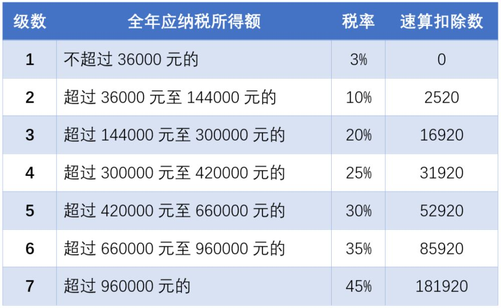 圖1:綜合所得稅率表4,外籍個人優惠延長至2023年12月31日外籍個人符合