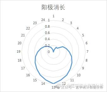 【五运六气与健康】绘制二十四节气日影长度“太极图”的Excel、R语言、Python实现 - 知乎