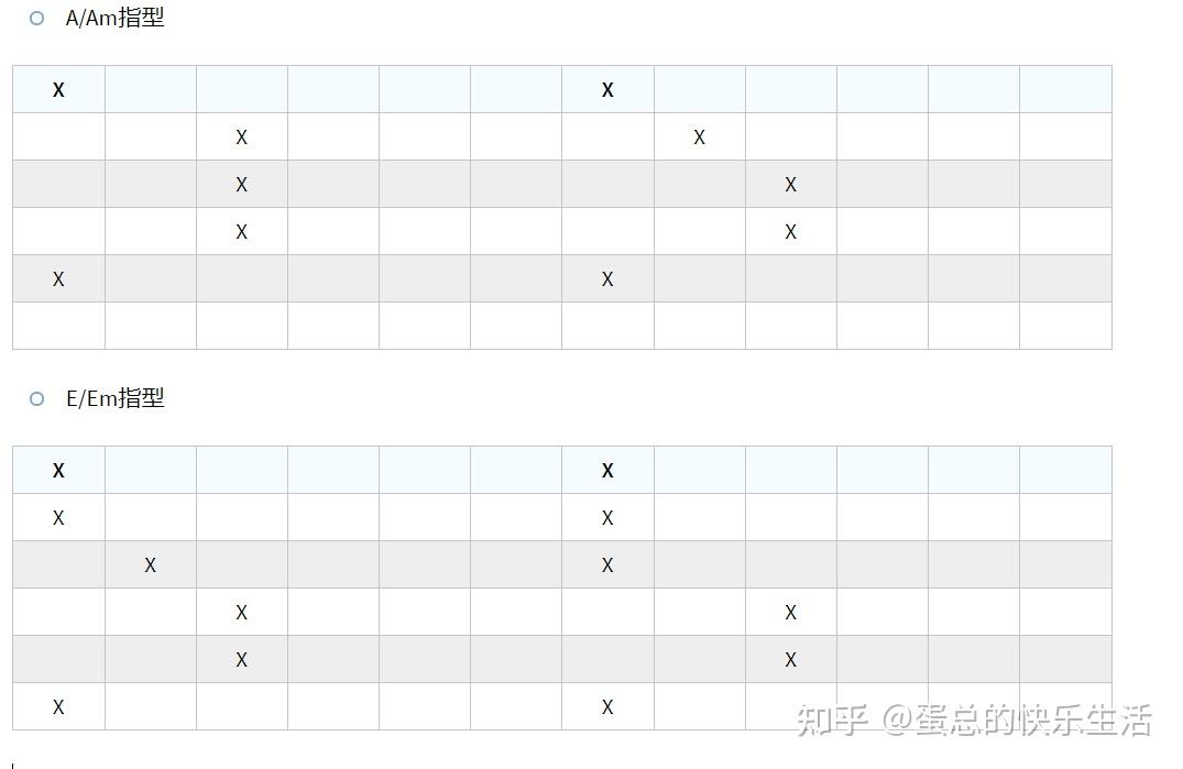 用E和A指型快速推导吉他基本和弦的按法 - 知乎