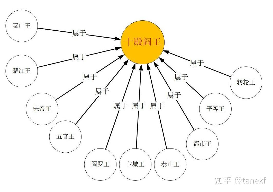 地府鬼神图关系构建
