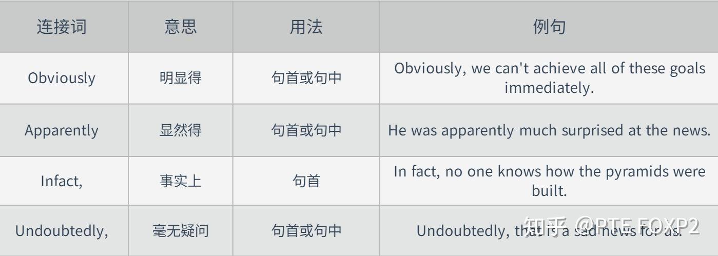 【建议收藏】英语作文必备，常用连接词汇总，写作从此没难度！ - 知乎