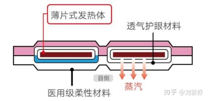 说到蒸汽眼罩的原理,可以先看看蒸汽眼罩的内部原料,水,铁粉,活性炭或