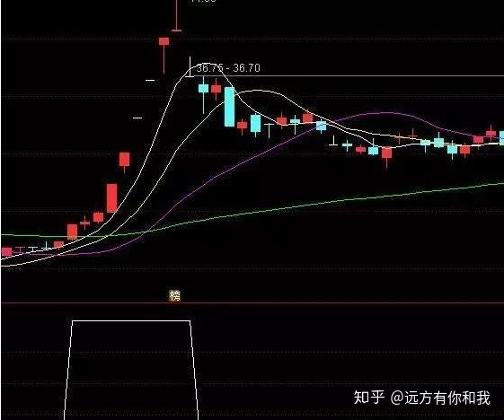 短线选股公式,均线大角度上扬,提前锁定主升浪!附源码