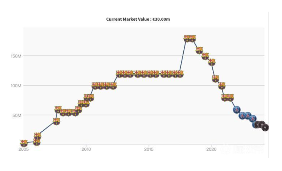 36岁梅西身价更新跌至3000万欧身价下跌对球员有何影响