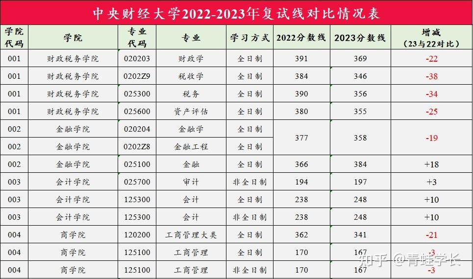 中央财经大学考研分数线2022(中央财经大学考研分数线2023年最新公布)