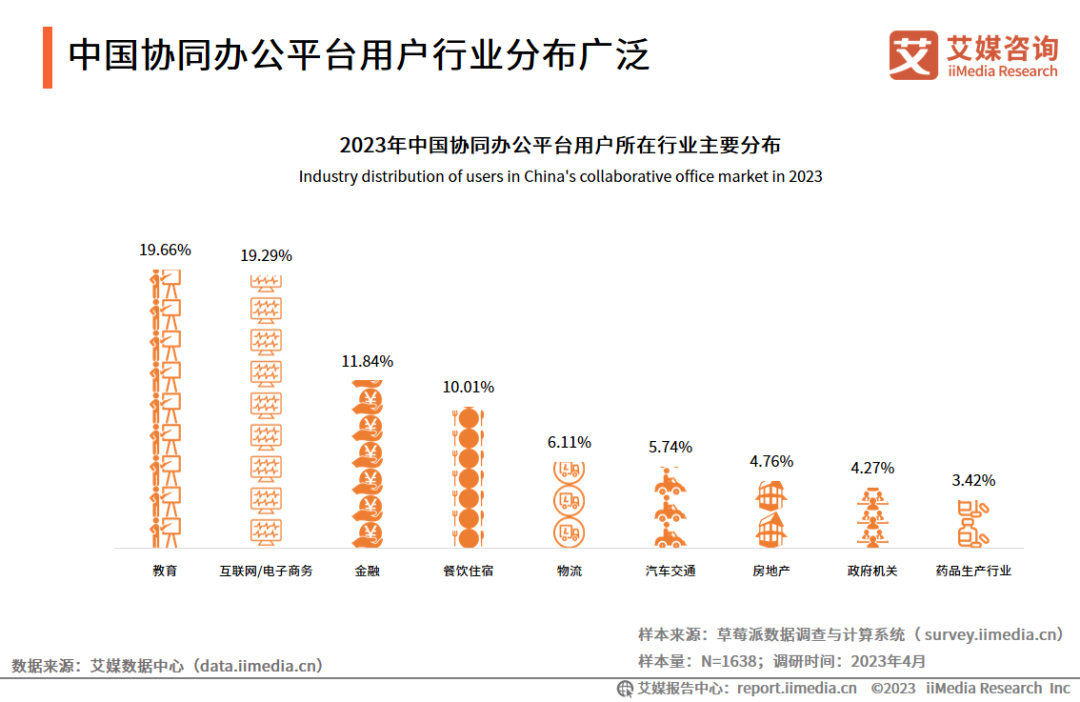 艾媒咨询 | 2023年中国协同办公行业及标杆案例研究报告插图12 艾媒咨询 | 2023年中国协同办公行业及标杆案例研究报告插图12