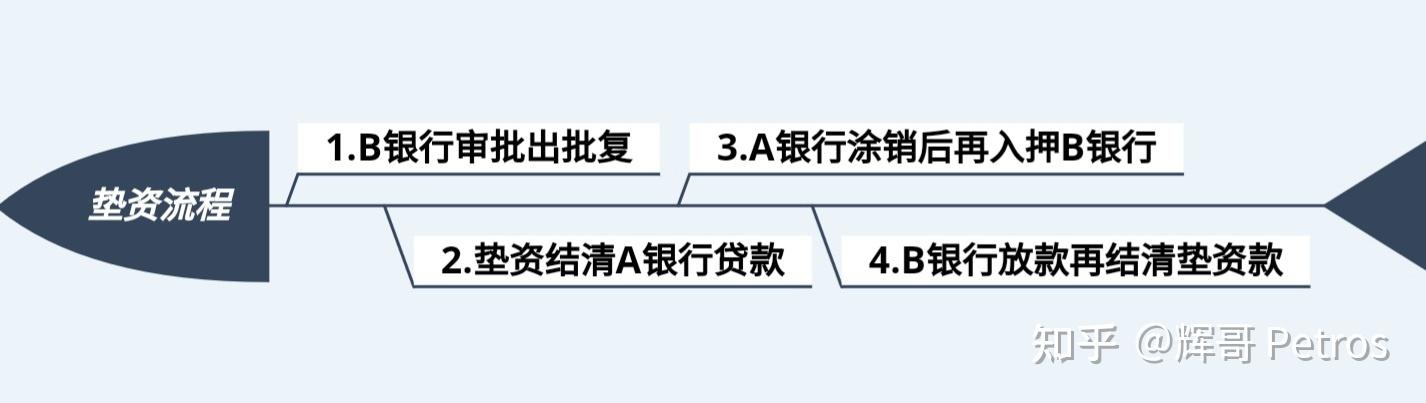 一文读懂，抵押贷款业务中的过桥垫资全流程 知乎 1037