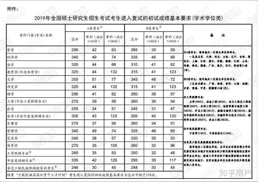 2020医学考研国家线是多少