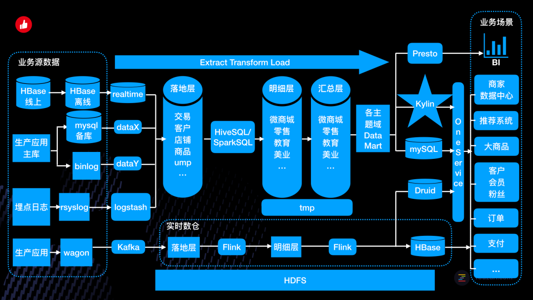 兴盛优选数仓体系建设 - 知乎