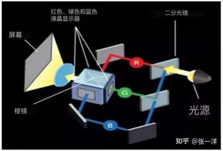 3lcd System 3LCD还是DLP?爱普生新款3LCD投影机深度测评 - 知乎