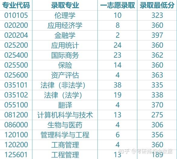 23考研丨河北经贸大学考研分析丨一志愿有15个专业100%录取