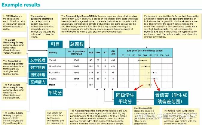 如何解读英国私校的入学测试考试CAT4测试成绩 - 知乎
