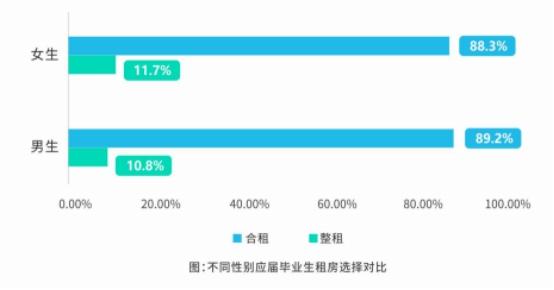 人民在线联合蛋壳公寓等发布《租住蓝皮书 数说"毕