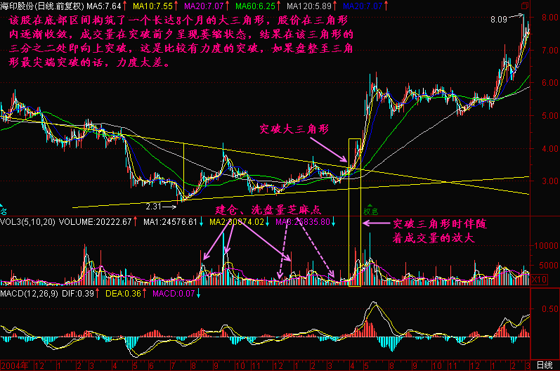 而在指数向下破位的同时,我们发现000800一汽轿车是三角形向上突破