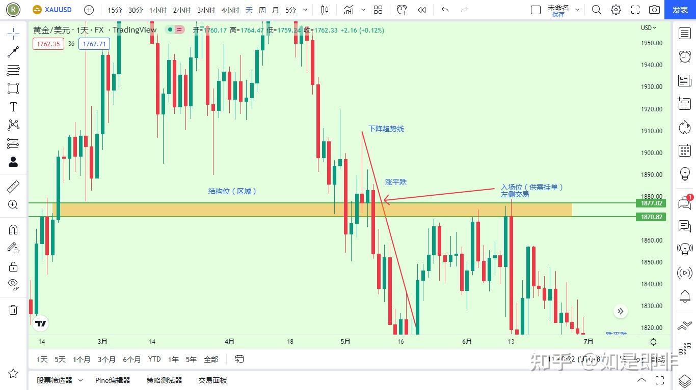 技术分析三要素：“趋势，结构，形态”之探讨- 知乎