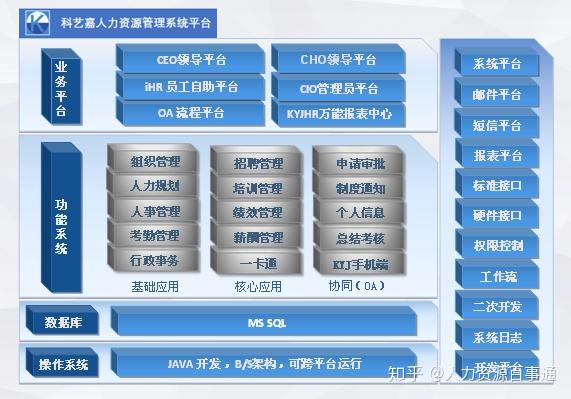 管理信息系統主要功能有醫院員工的人員檔案管理,日常管理,人員招聘