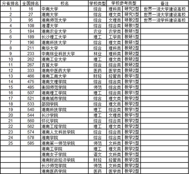 2020年湖南省大学排名，理工类大学依然强势，湘潭大学省属第一