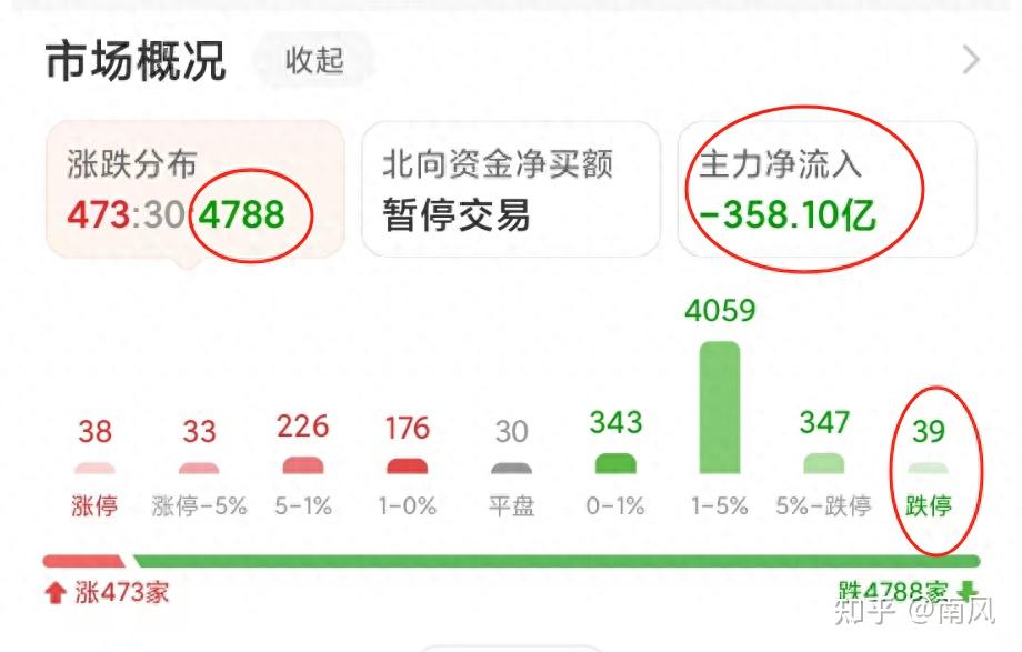 诛心！今天A股为什么又大跌？赤裸裸的割韭菜，明天A股还会跌？ - 知乎