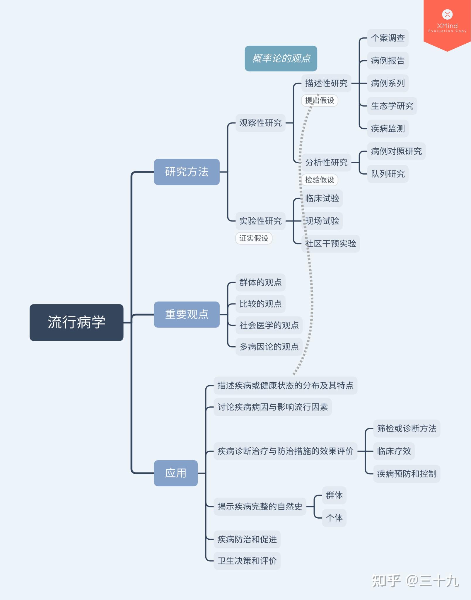 上述定义的基本内涵有四点:①流行病学研究的对象是人群,是研究所关注