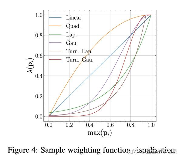 ICLR 2023 | SoftMatch: 实现半监督学习中伪标签的质量和数量的trade-off - 知乎