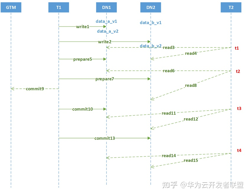 详解GaussDB事务和并发控制机制，提升事务并发处理效率