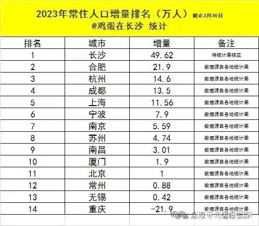 长沙凭什么这么牛?2023年人口增长50万,蝉联全国第一!