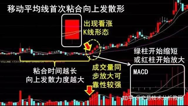 均线首次粘合向上发散形所谓均线粘合是指短期,中期,长期均线集聚到一