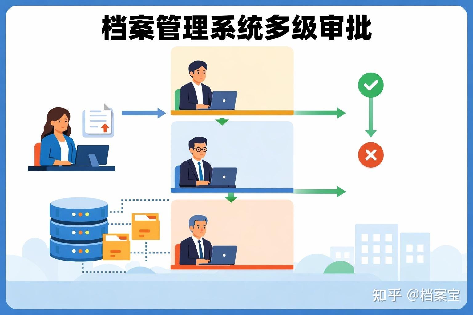 档案管理系统如何支持多级审批流?自定义节点与角色权限详解 - 知乎